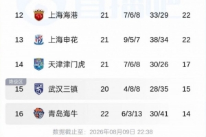 保级形势：津门虎输球仅高于降级区2分；上海两队取胜后拉开分差